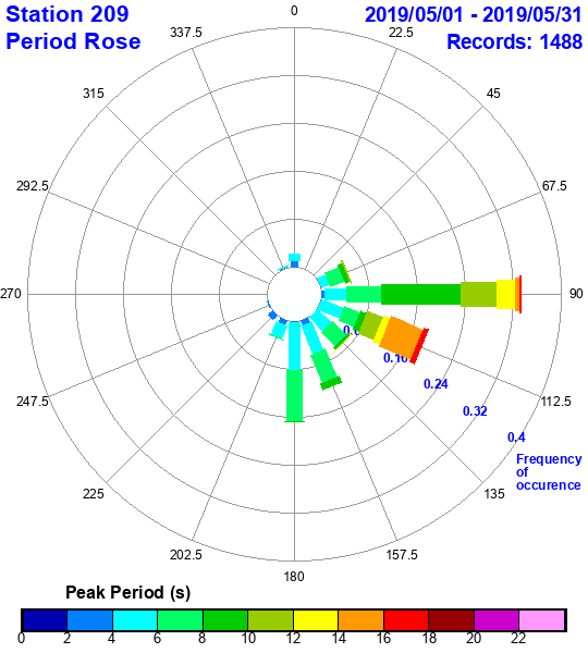 rose plot