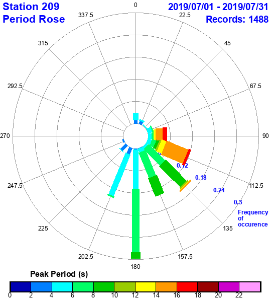 rose plot