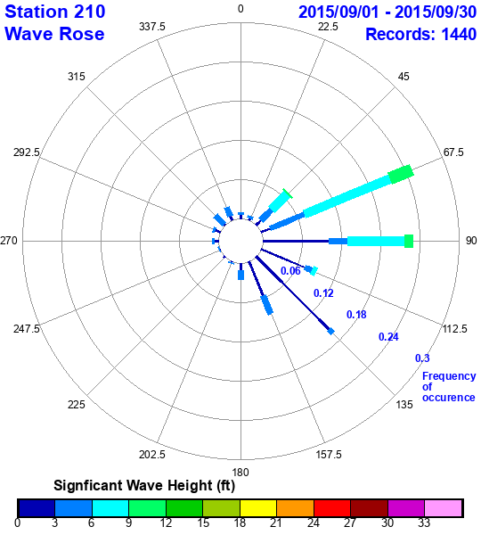 rose plot