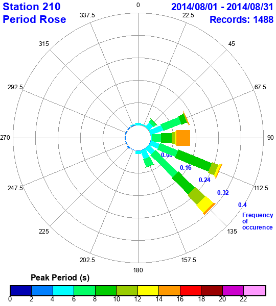 rose plot