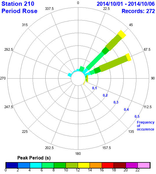 rose plot