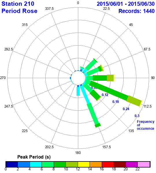 rose plot