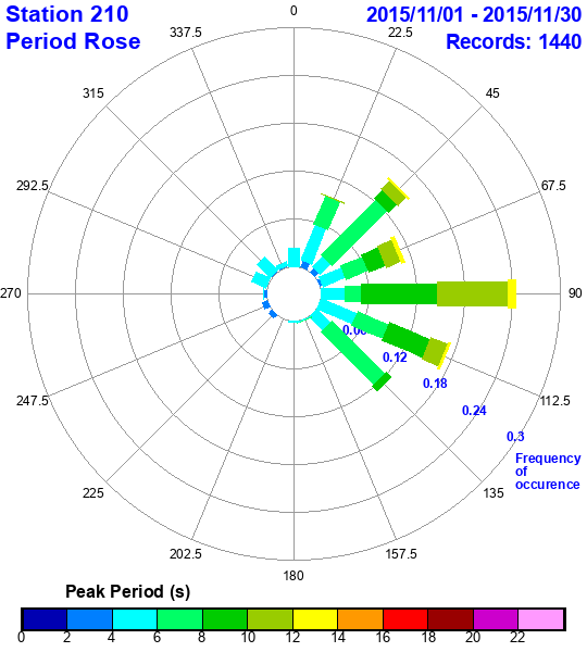 rose plot