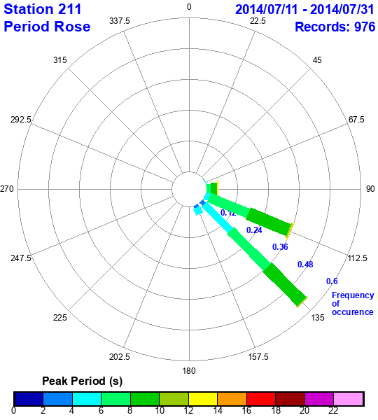 rose plot