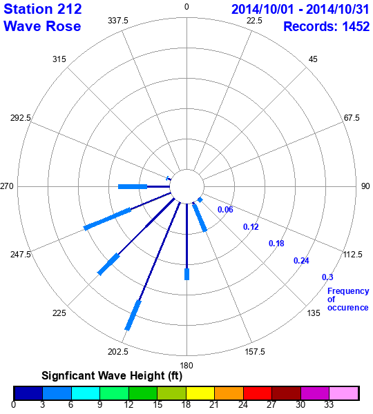 rose plot