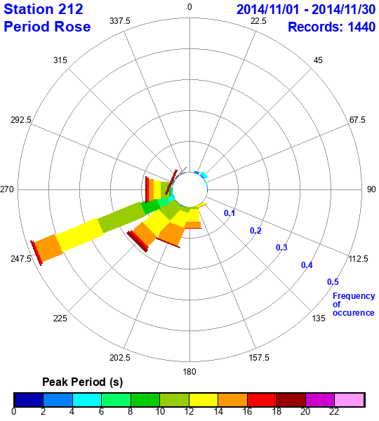 rose plot