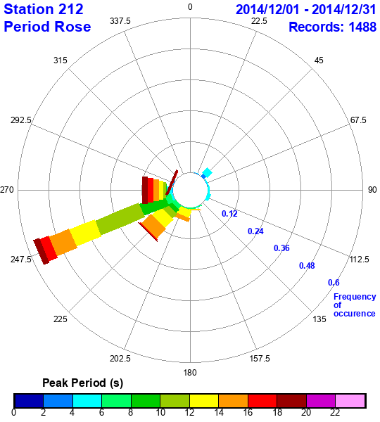 rose plot