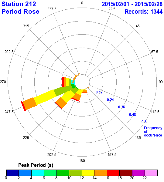 rose plot