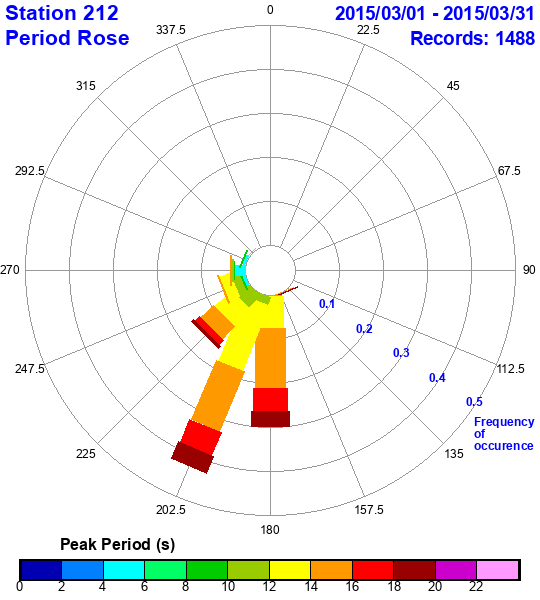 rose plot