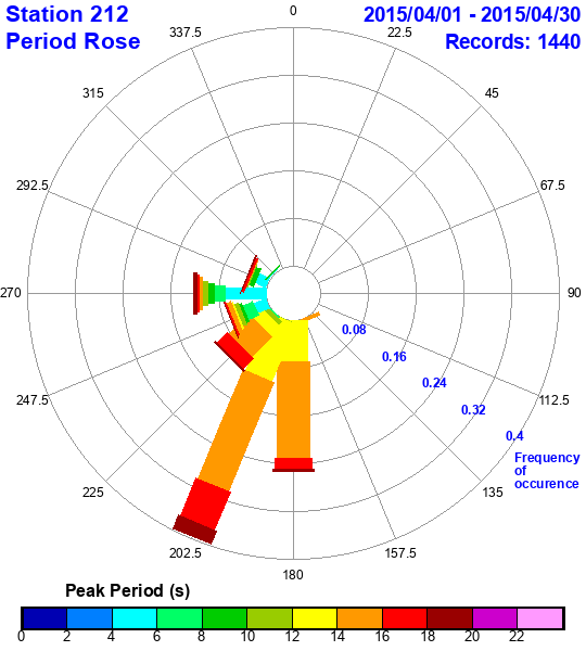 rose plot