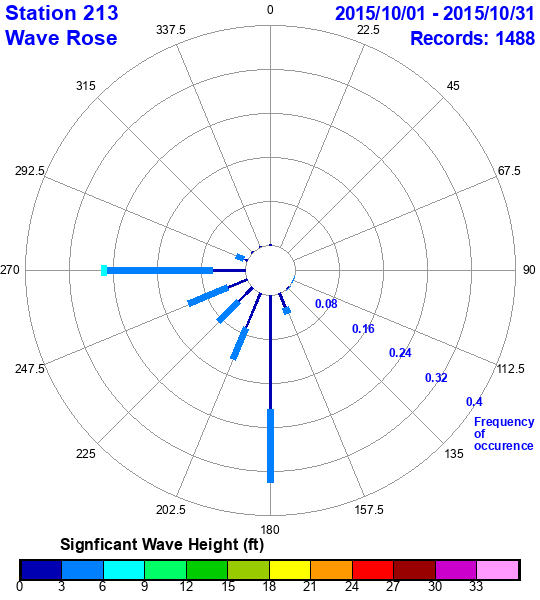 rose plot