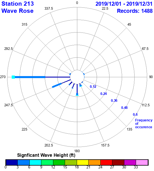 rose plot