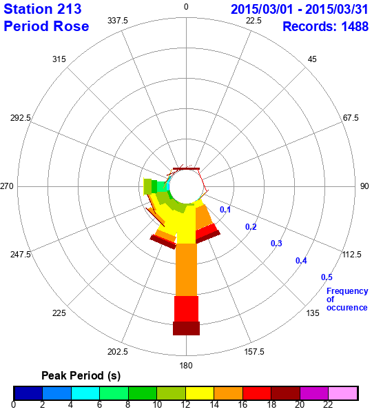 rose plot