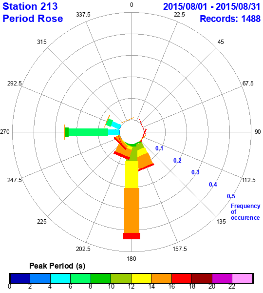 rose plot