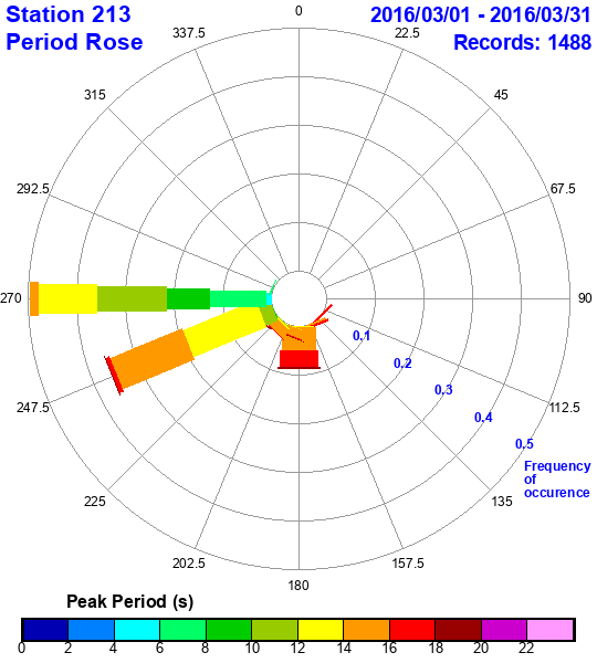 rose plot