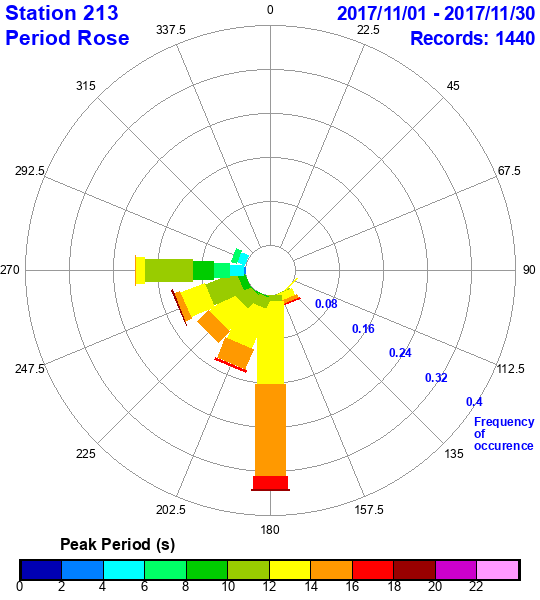 rose plot