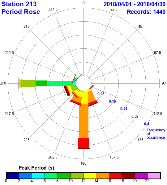 rose plot