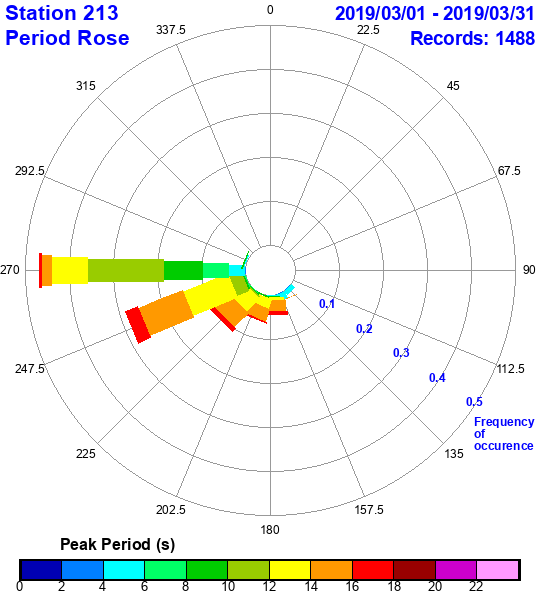 rose plot