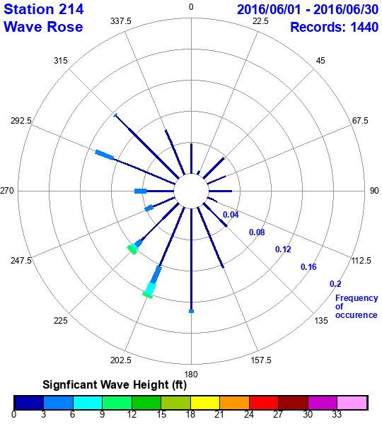 rose plot