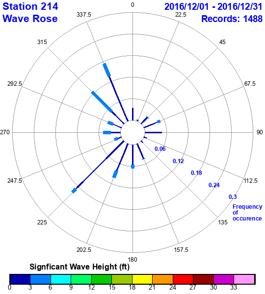 rose plot