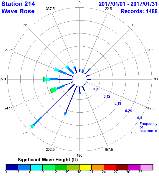 rose plot