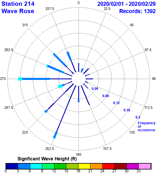 rose plot