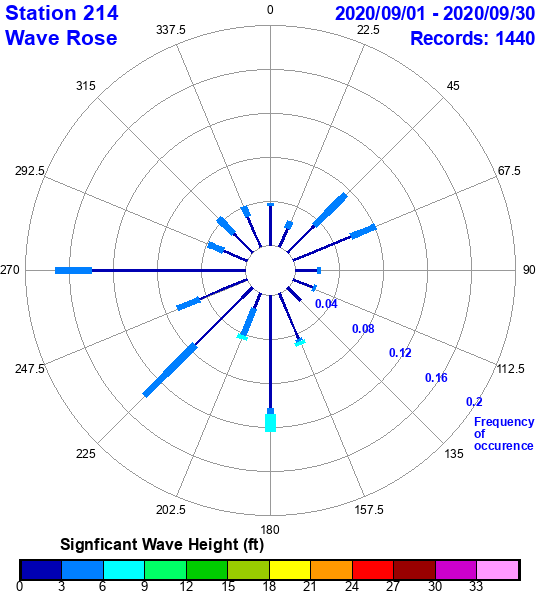 rose plot