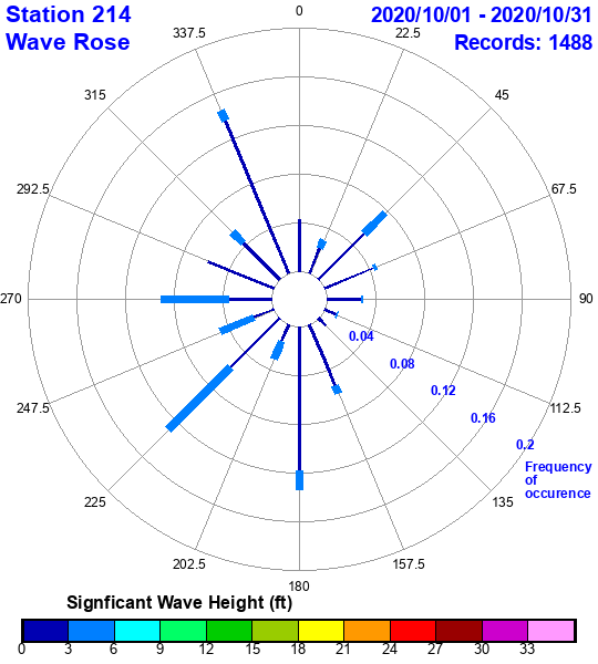 rose plot