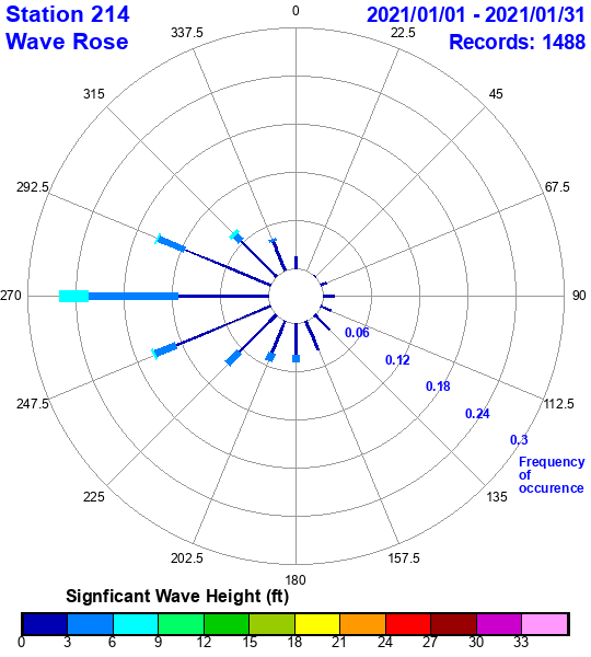 rose plot