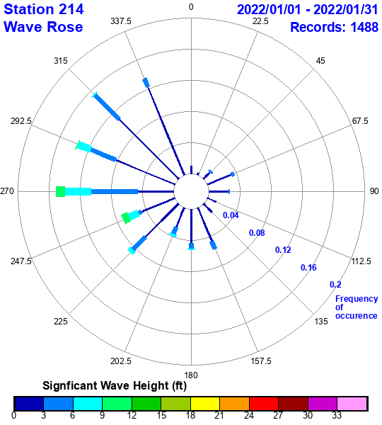 rose plot