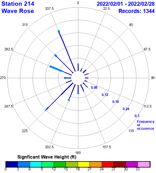 rose plot