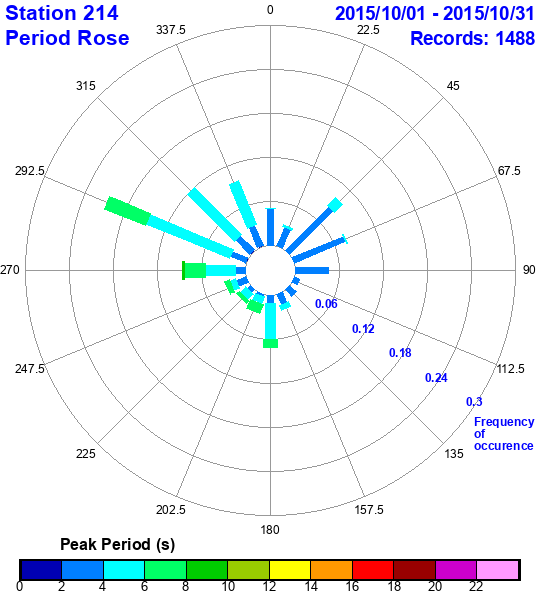 rose plot