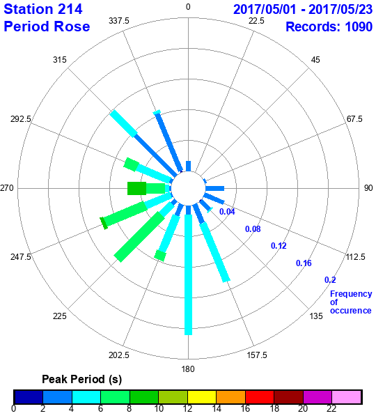 rose plot