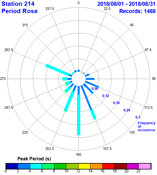 rose plot