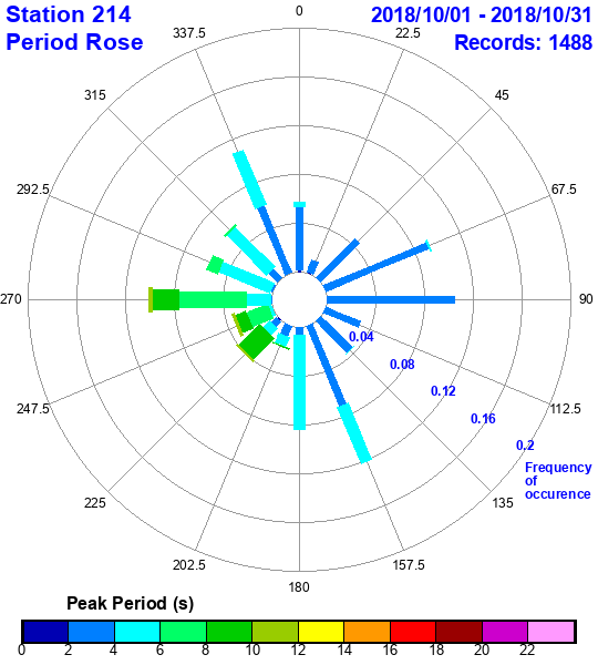 rose plot