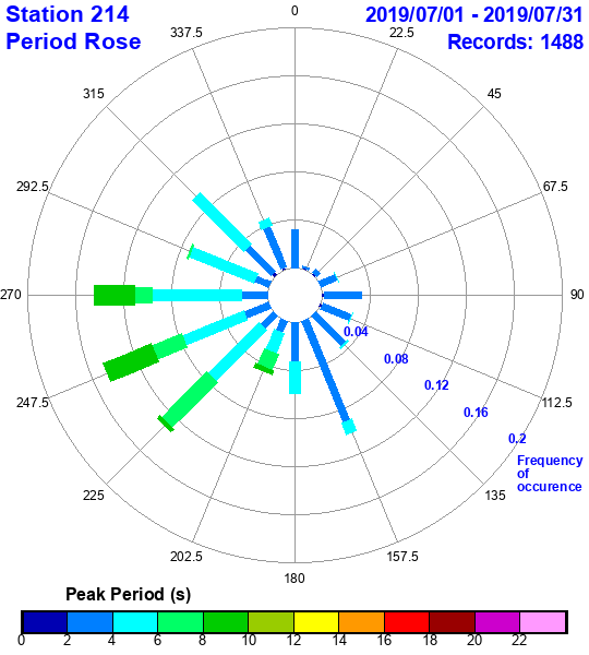 rose plot