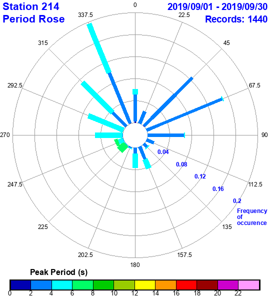 rose plot