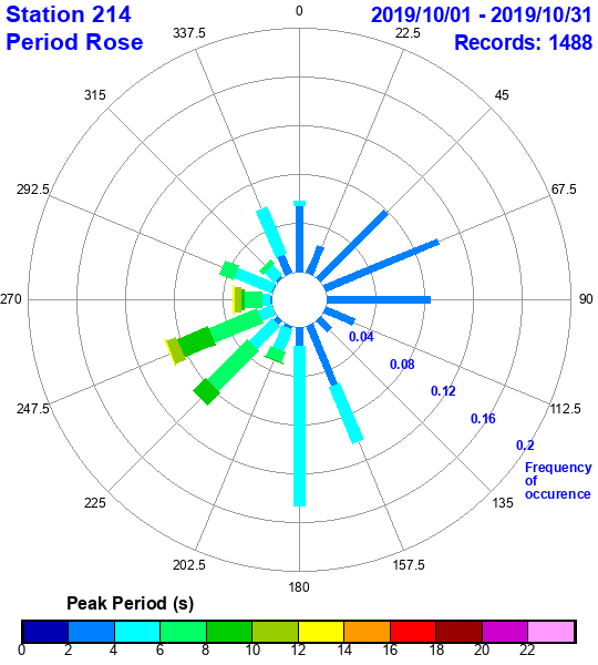 rose plot