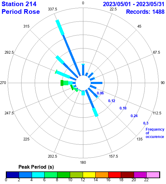 rose plot