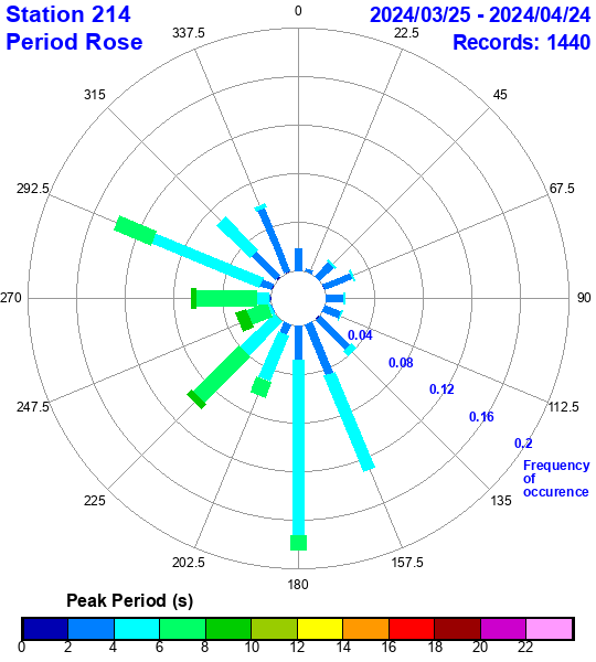 rose plot