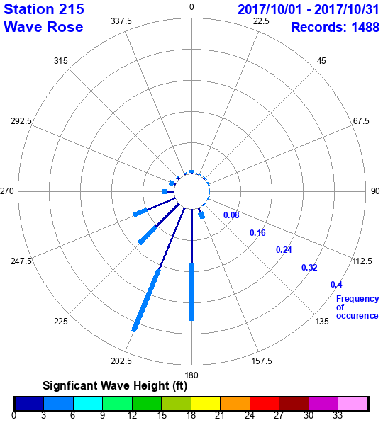 rose plot