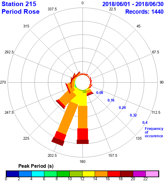 rose plot