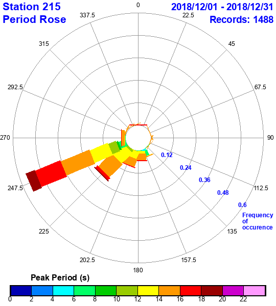 rose plot