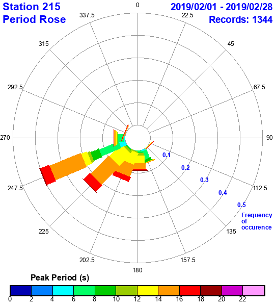 rose plot