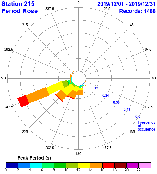 rose plot