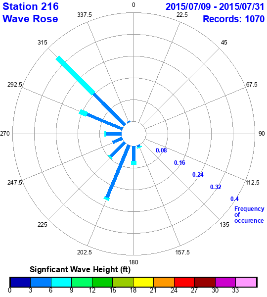 rose plot