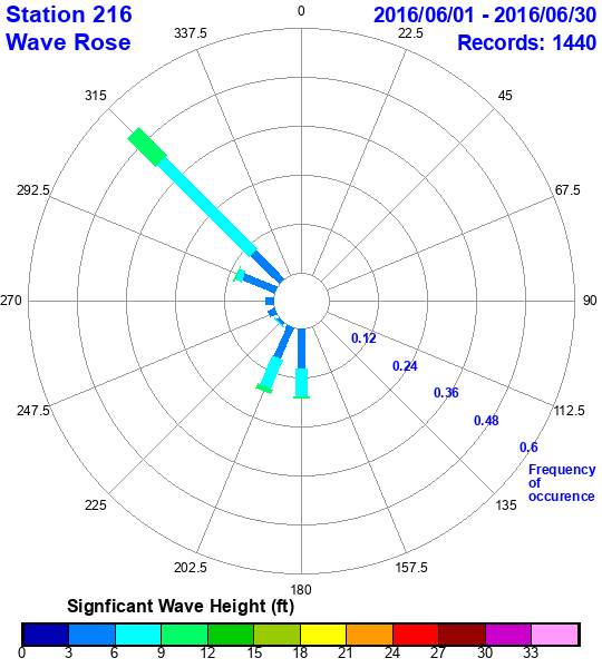 rose plot