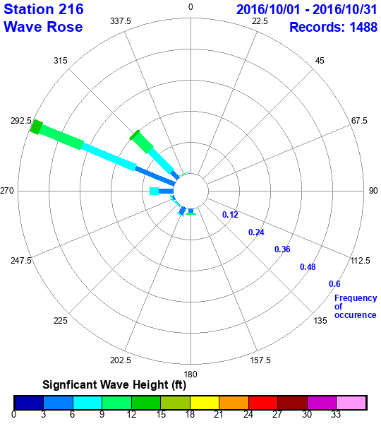 rose plot