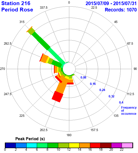 rose plot