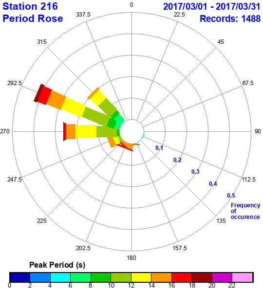 rose plot